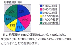 比率給餌実行例